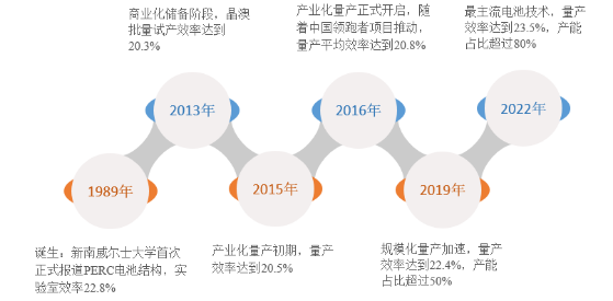 電池篇 | 量產(chǎn)十年，未來三年仍主導(dǎo)市場，PERC技術(shù)的制勝之道