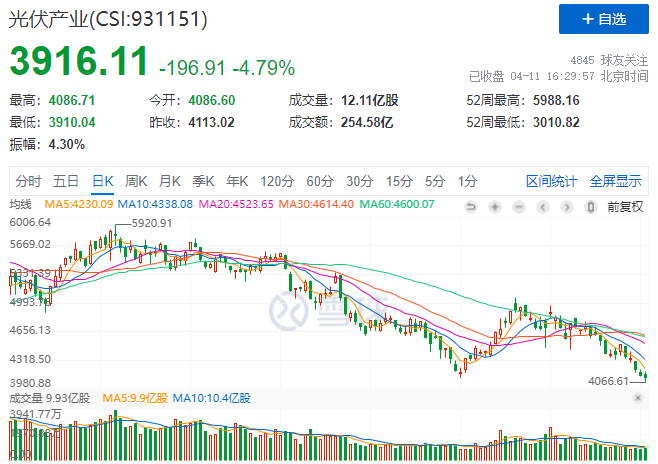 光伏板塊暴跌4.8%，市場“黃金坑”若隱若現(xiàn)！