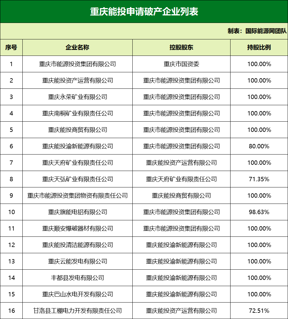 16家能源公司申請(qǐng)破產(chǎn)重整!涉及資產(chǎn)數(shù)百億、員工數(shù)萬(wàn)人!