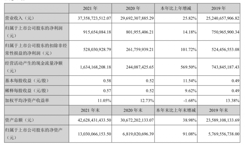 欣旺達(dá)2021年報(bào)：全年?duì)I收373.6億，歸母凈利潤同比增長14.18%！