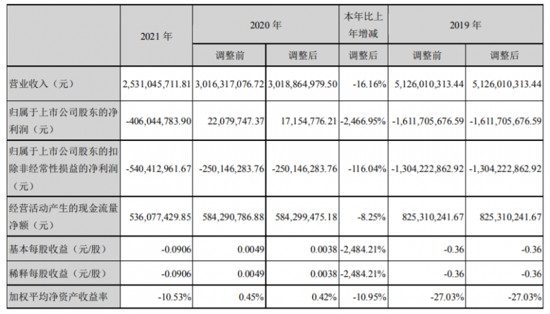 愛康科技：2021營收25.31億，凈利同比減少2466.95%！