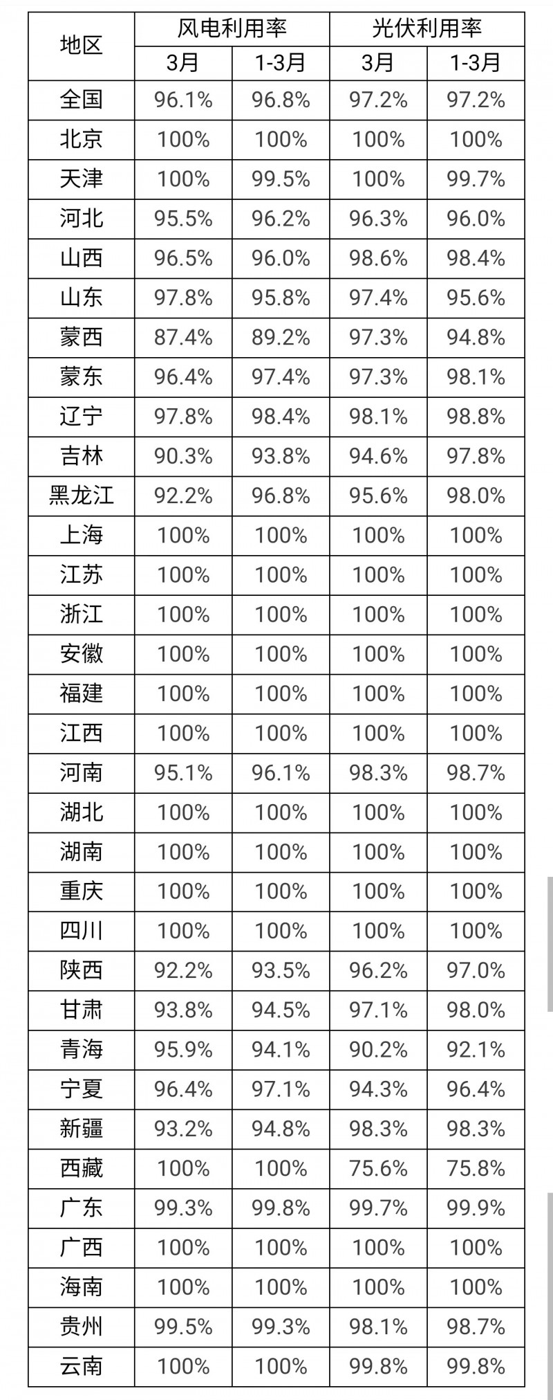 3月光伏利用率97.2%！河北、吉林、青海等地低于全國平均水平！