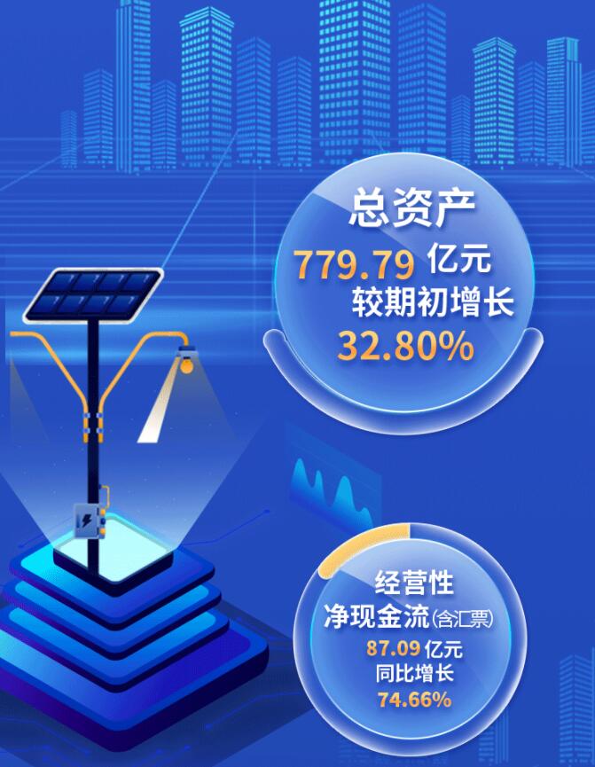 中環(huán)股份2021年度及2022年一季度報(bào)告：2022年Q1營收133.68億，同比增長79.13%！