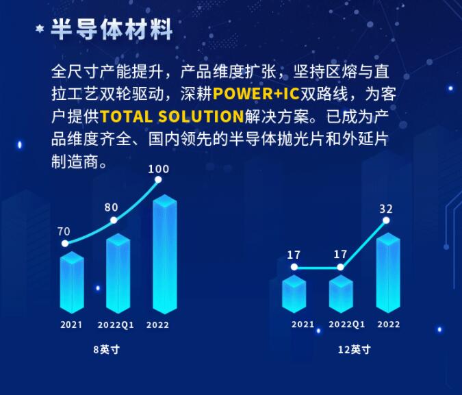 中環(huán)股份2021年度及2022年一季度報(bào)告：2022年Q1營收133.68億，同比增長79.13%！