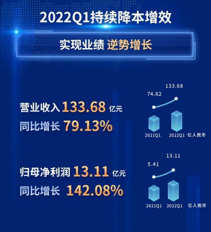 中環(huán)股份2021年度及2022年一季度報(bào)告：2022年Q1營收133.68億，同比增長79.13%！