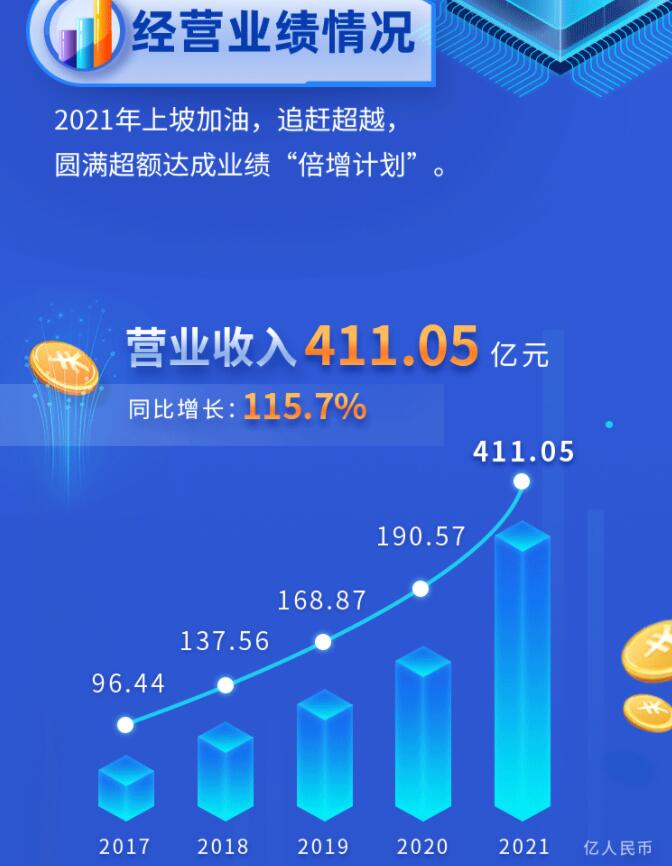 中環(huán)股份2021年度及2022年一季度報(bào)告：2022年Q1營收133.68億，同比增長79.13%！