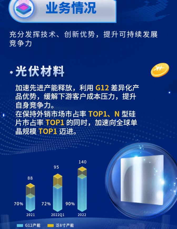 中環(huán)股份2021年度及2022年一季度報(bào)告：2022年Q1營收133.68億，同比增長79.13%！