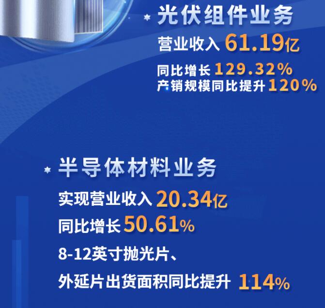 中環(huán)股份2021年度及2022年一季度報(bào)告：2022年Q1營收133.68億，同比增長79.13%！