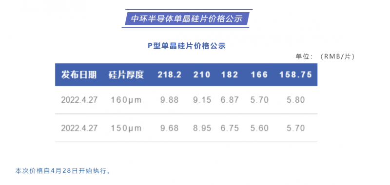 中環(huán)半導體單晶硅片價格公布：218.2每片9.88元，210每片9.15元！