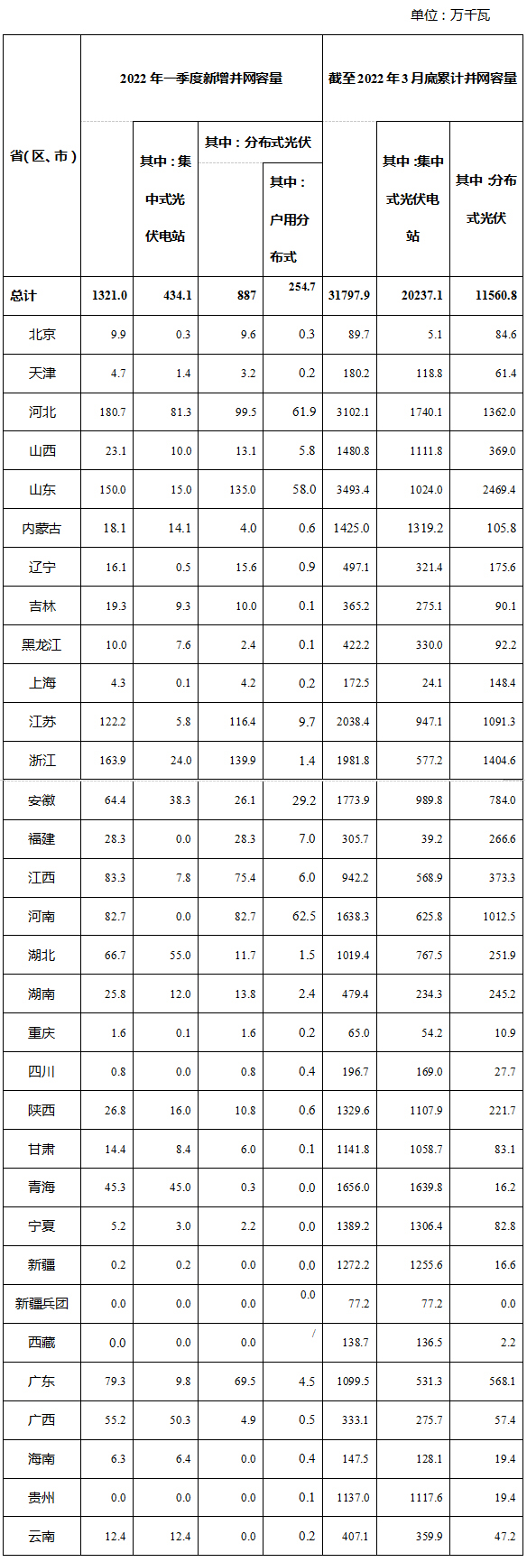 國家能源局公布2022年一季度光伏發(fā)電建設(shè)運(yùn)行情況