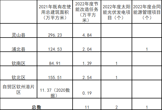 廣西欽州：推進(jìn)安裝高轉(zhuǎn)換率光伏發(fā)電設(shè)施，鼓勵(lì)公共機(jī)構(gòu)建設(shè)連接光伏發(fā)電