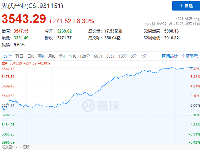 刺激！光伏板塊單日暴跌7.39%后，又單日暴漲8.3%！