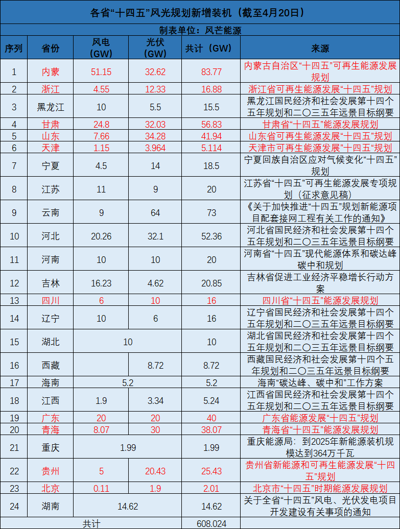 廣西：大力開發(fā)太陽能，新增投產(chǎn)裝機規(guī)模1000萬千瓦以上！