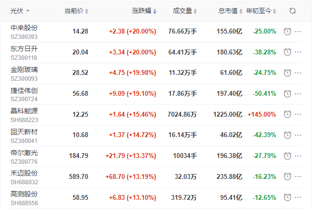 刺激！光伏板塊單日暴跌7.39%后，又單日暴漲8.3%！