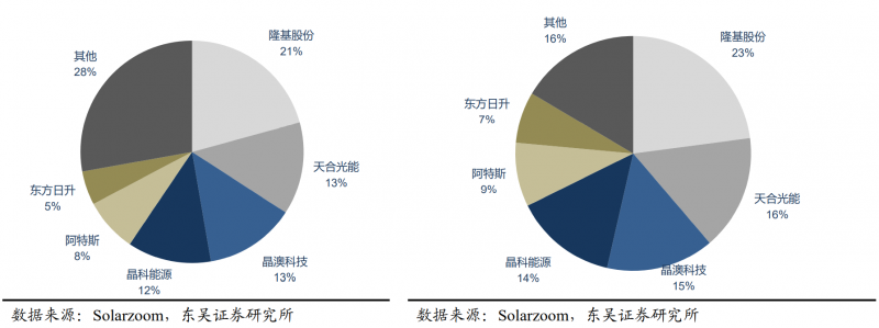 【深度】晶科能源：技術(shù)布局追星趕月，渠道品牌厚積薄發(fā)