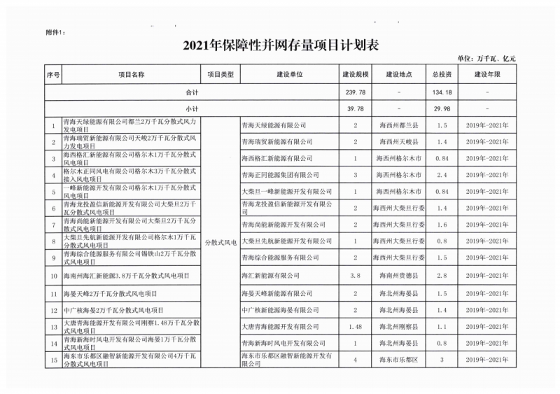 22.85GW！青海省公布光伏