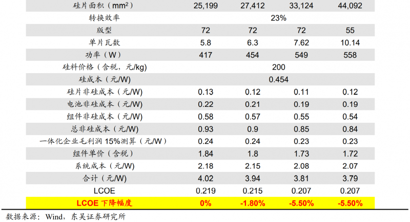 【深度】晶科能源：技術(shù)布局追星趕月，渠道品牌厚積薄發(fā)