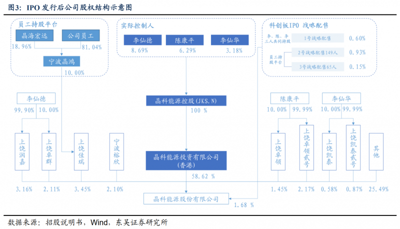 【深度】晶科能源：技術(shù)布局追星趕月，渠道品牌厚積薄發(fā)