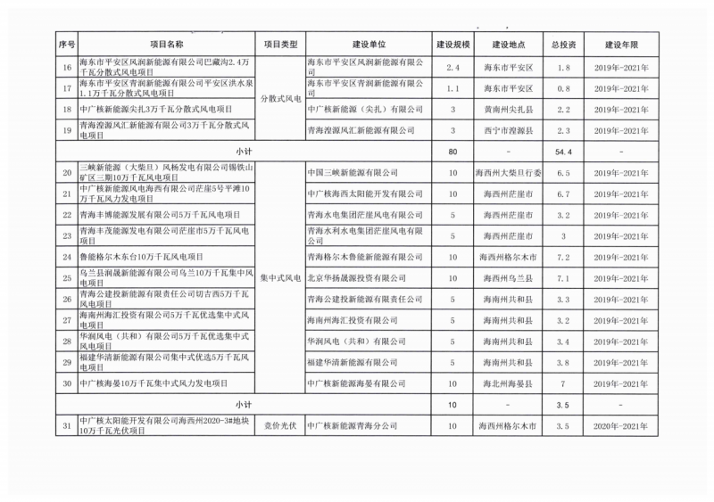 22.85GW！青海省公布光伏