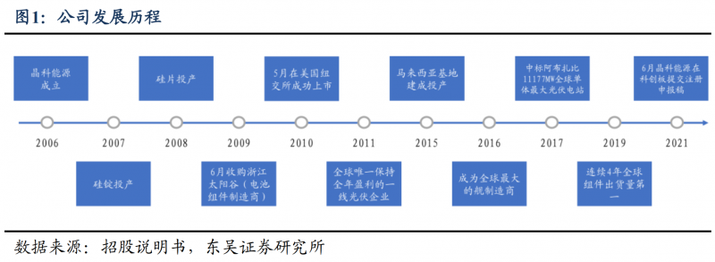 【深度】晶科能源：技術(shù)布局追星趕月，渠道品牌厚積薄發(fā)