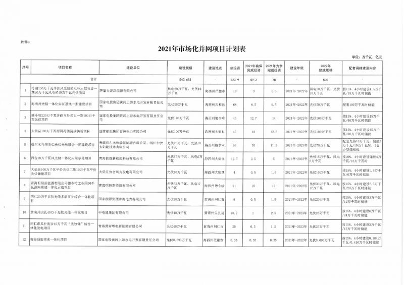 22.85GW！青海省公布光伏