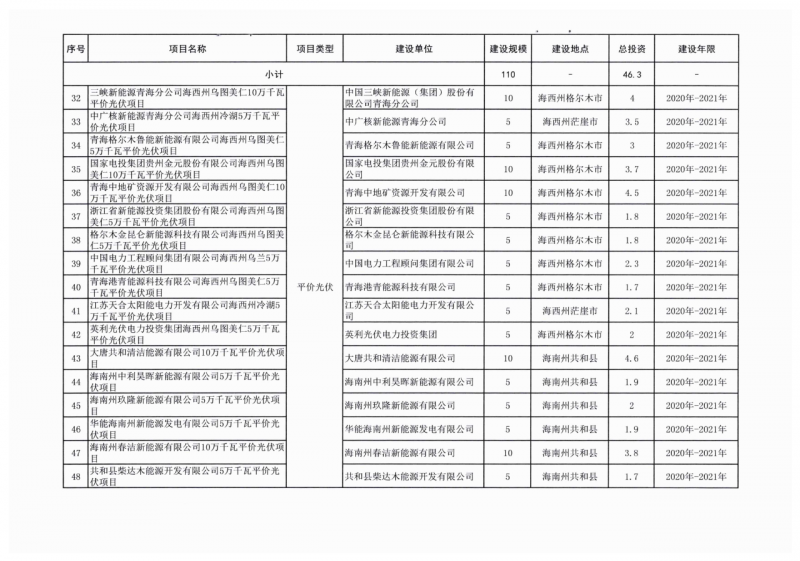 22.85GW！青海省公布光伏