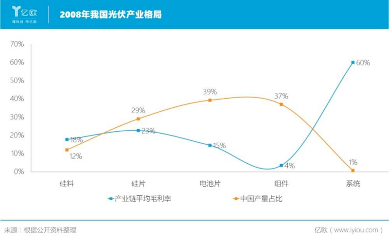 就在剛剛過去的2021年，我國光伏制造端產(chǎn)值突破7500億元。新增裝機達(dá)54.88GW，創(chuàng)歷史新高