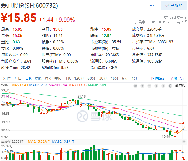 實(shí)控人增資、2022Q1業(yè)績(jī)大漲，愛(ài)旭股份連續(xù)三日漲停