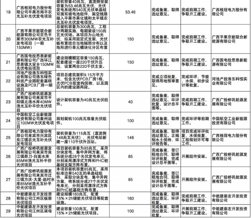 國家能源集團(tuán)、信義、大唐領(lǐng)銜！廣西公布4GW光伏重大項目名單