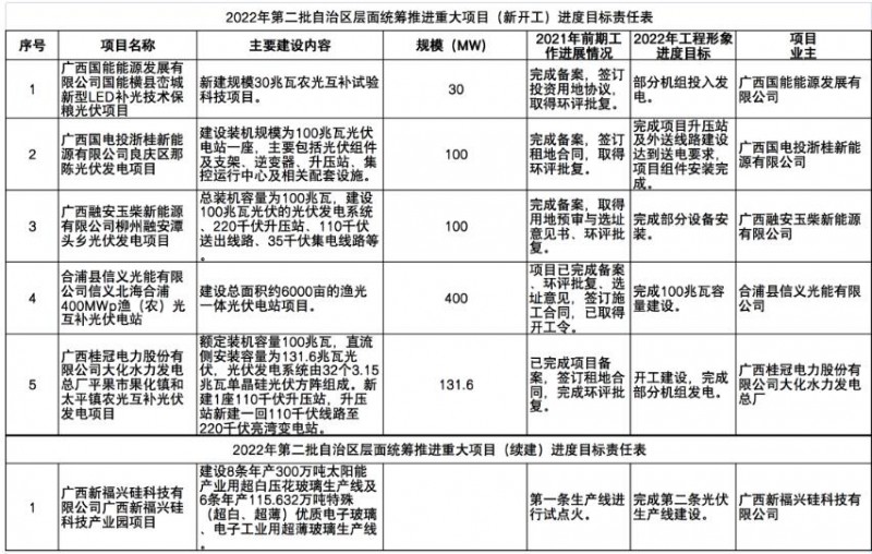 國家能源集團(tuán)、信義、大唐領(lǐng)銜！廣西公布4GW光伏重大項目名單