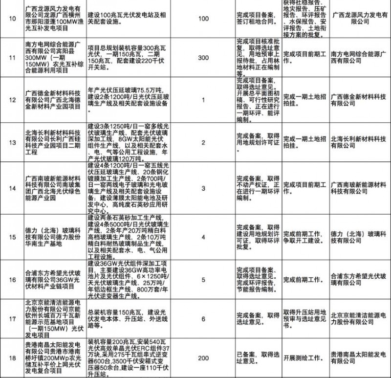 國家能源集團(tuán)、信義、大唐領(lǐng)銜！廣西公布4GW光伏重大項目名單