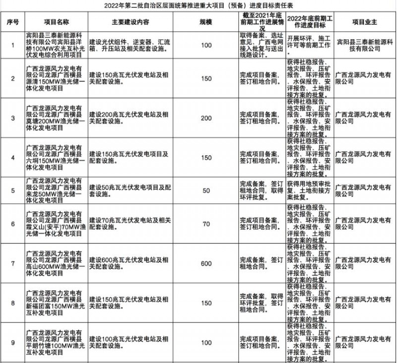 國家能源集團(tuán)、信義、大唐領(lǐng)銜！廣西公布4GW光伏重大項目名單