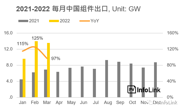 37.2GW！2022年Q1光伏組件出口量同比增長112%！