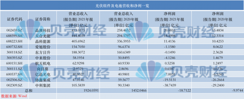 光伏產(chǎn)業(yè)上游大賺下游增收不增利，分布式布局“花落”誰家