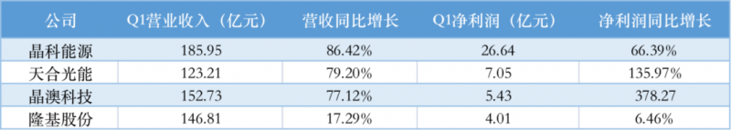 光伏產(chǎn)業(yè)上游大賺下游增收不增利，分布式布局“花落”誰家