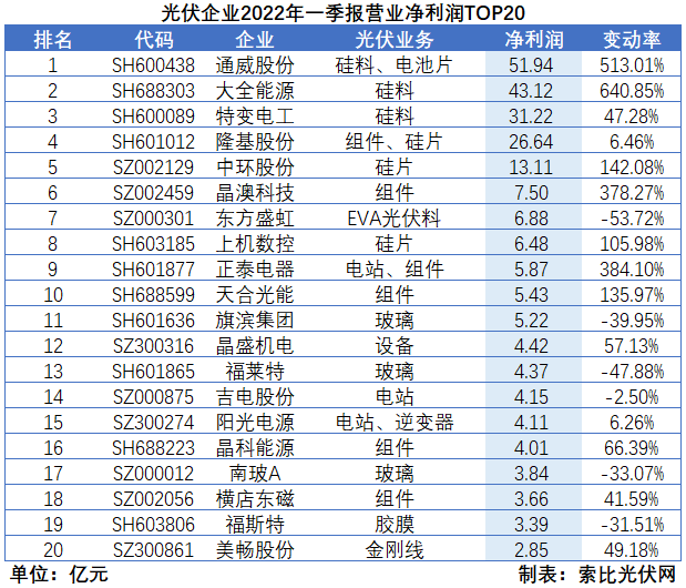 “一超多強(qiáng)”格局成為歷史，電池組件廠商迎來(lái)困境反轉(zhuǎn)