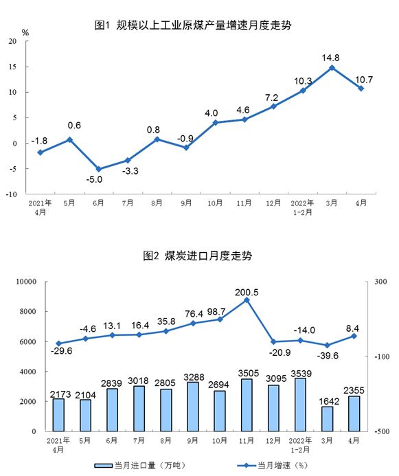 國家統(tǒng)計(jì)局：4月太陽能發(fā)電增長(zhǎng)24.9%