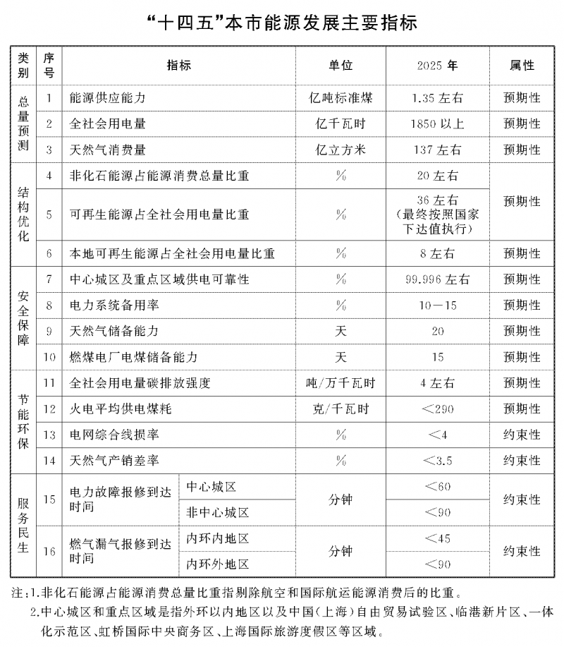 光伏新增2.7GW！上海市印發(fā)能源“十四五”規(guī)劃！