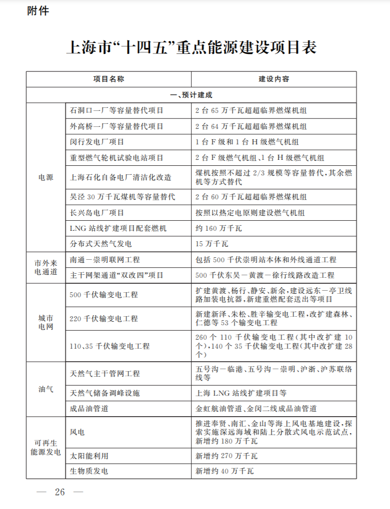 光伏新增2.7GW！上海市印發(fā)能源“十四五”規(guī)劃！