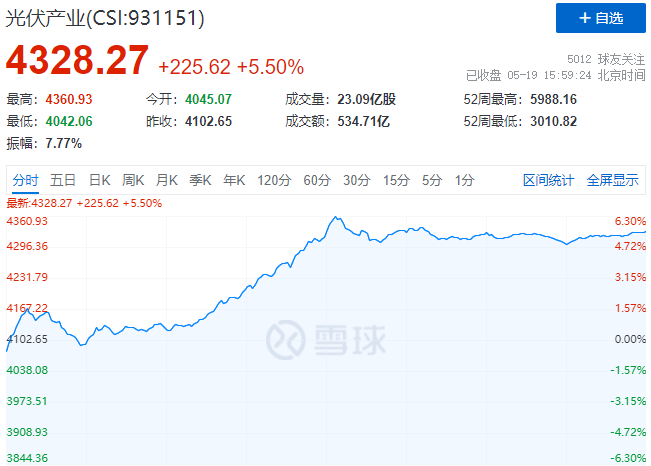 通威、中環(huán)、陽光、隆基等權(quán)重股全線暴漲，光伏板塊再掀普漲行情！