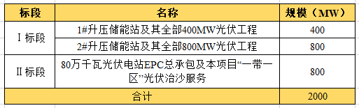 近104億！全國最大“光伏治沙”基地EPC項目開工建設(shè)