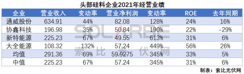 硅料環(huán)節(jié)分析：2022年將再迎“量價齊升”，頭部企業(yè)成本優(yōu)勢顯著