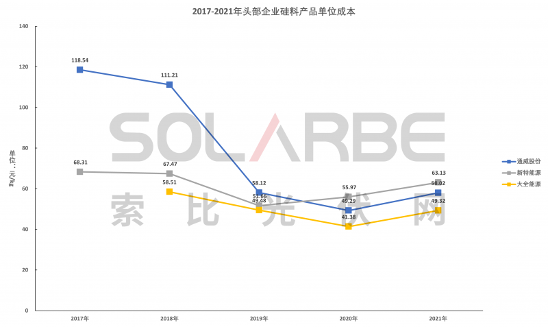 硅料環(huán)節(jié)分析：2022年將再迎“量價齊升”，頭部企業(yè)成本優(yōu)勢顯著