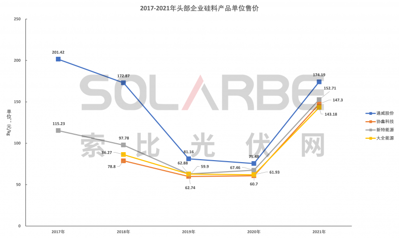 硅料環(huán)節(jié)分析：2022年將再迎“量價齊升”，頭部企業(yè)成本優(yōu)勢顯著