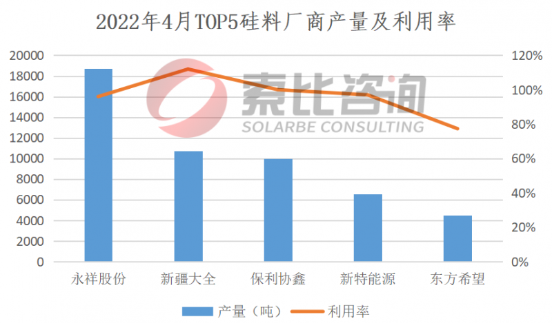 2022年4月產(chǎn)能產(chǎn)量報(bào)告：擴(kuò)產(chǎn)產(chǎn)能釋放 硅料產(chǎn)量上漲6.23%