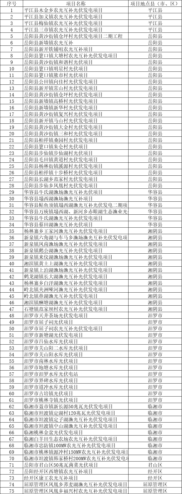 總裝機規(guī)模6415MW！湖南岳陽市公布75個集中式光伏名單