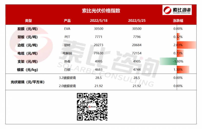 索比光伏輔材價格指數(shù)：缺乏訂單支撐 輔材供應(yīng)鏈價格暫穩(wěn) （5月第四周）