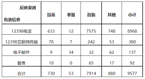 分布式光伏項(xiàng)目上網(wǎng)電費(fèi)結(jié)算、補(bǔ)貼轉(zhuǎn)付不及時(shí)是主要問(wèn)題！4月12398能源監(jiān)管熱線投訴舉報(bào)處理情況通報(bào)