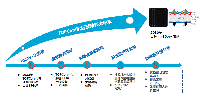 一道新能宋登元：n型TOPCon電池技術大規(guī)模量產時機已成熟