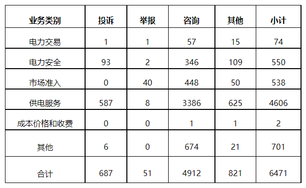 分布式光伏項(xiàng)目上網(wǎng)電費(fèi)結(jié)算、補(bǔ)貼轉(zhuǎn)付不及時(shí)是主要問題！4月12398能源監(jiān)管熱線投訴舉報(bào)處理情況通報(bào)